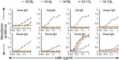 Serum immunoglobulin or albumin binding single-domain antibodies that enable tailored half-life extension of biologics in multiple animal species